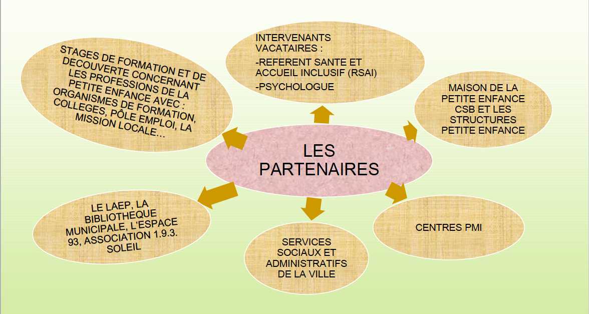 Les partenaires de la créche